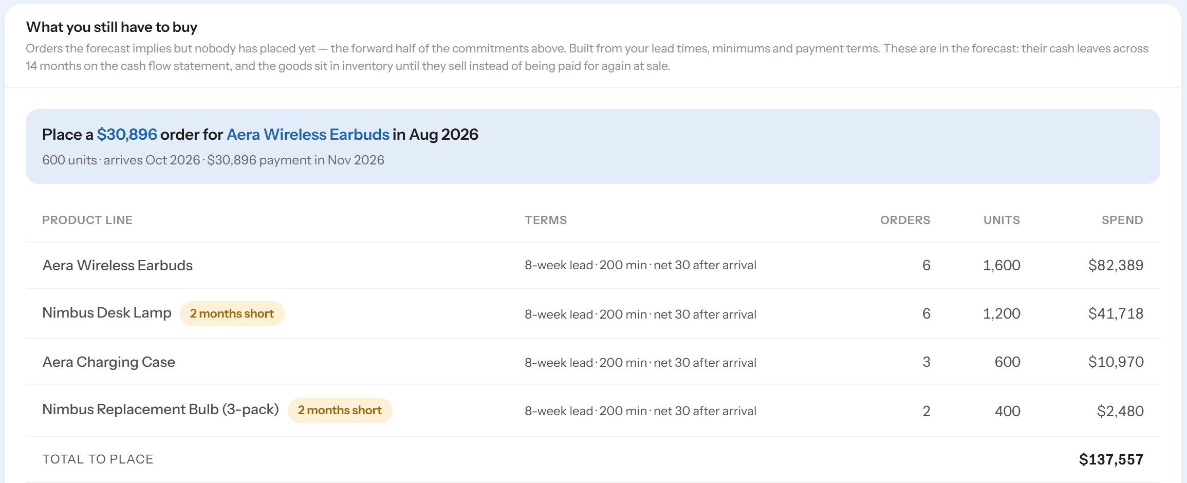Hull's buying plan: place a $30,896 order for Aera Wireless Earbuds in August 2026, 600 units arriving in October, with a table of product lines, terms, orders, units and spend, and two products flagged as two months short.